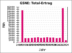 GSNE: Total-Ertrag