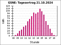 GSNE: Tagesertrag 21.10.2024