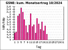 GSNE: kum. Monatsertrag 10/2024