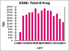 GSNE: Total-Ertrag