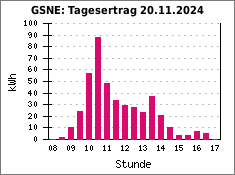 GSNE: Tagesertrag 20.11.2024